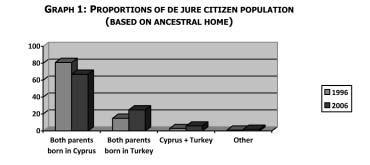 THE CYPRUS REVIEW (VOL. 20:2 FALL 2008) this, there is a population of about 74,000 who also originate from Turkey.
