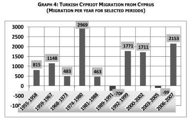 THE CYPRUS REVIEW (VOL. 20:2 FALL 2008) When the entries and departures of TRNC citizens since 1974 are studied, a tendency is observed as regards migration.