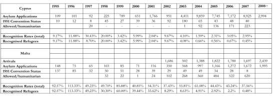 Table 1: Asylum Applications and Recognition Rates in Malta and Cyprus, 1995-2008* 29 Source: UNHCR Statistical Yearbook, Country Data Sheets, 2005 ; 2007 Global Trends: Refugees, Asylum-seekers,