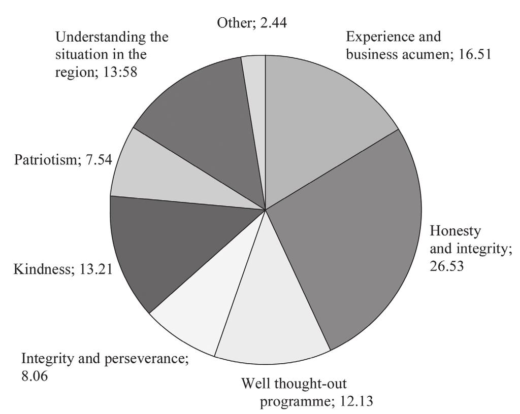 Graph 1: EVALUATION OF PERSONAL, PROFESSIONAL AND SOCIAL QUALITIES OF THE CANDIDATE 937 Source: Own research Respondents selected professional qualities as the second most important characteristic.