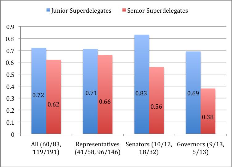 In each category of Figure 4.3, junior superdelegates agree with their constituents more often than senior superdelegates.