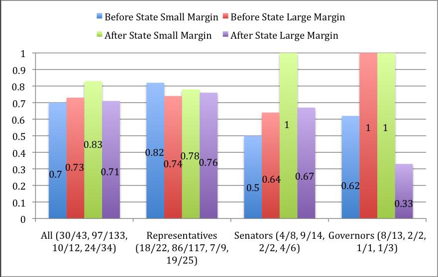 Figure 4.10: The Timing of the Agreement Between Small/Large Margin of Victory Superdelegates and Constituents 2008: Final Endorsements My second hypothesis was confirmed in some areas.