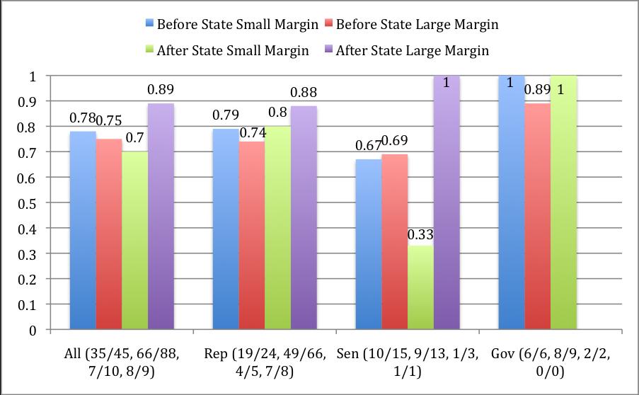 Figure6.4:Agreement Between Small/Large Margin of Victory Superdelegates and Constituents 1992 Figure6.