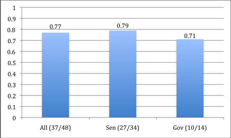 Figure7.1:Overall Agreement Between Superdelegates and Constituents 1988 Figure 7.