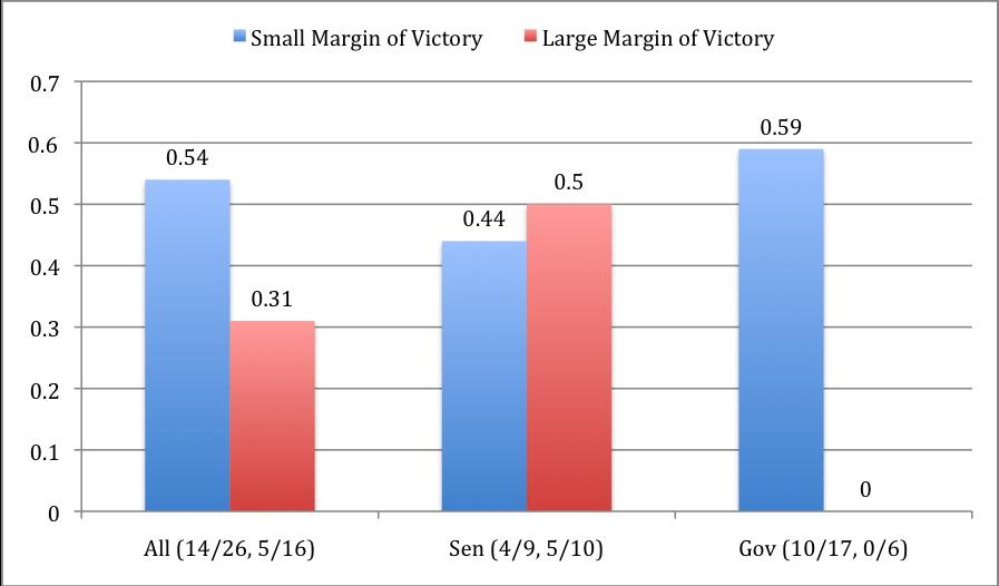 constituents. However, broken down into offices, large-margin Senators and smallmargin Governors were more likely to agree, just as were senior Senators and junior Governors.