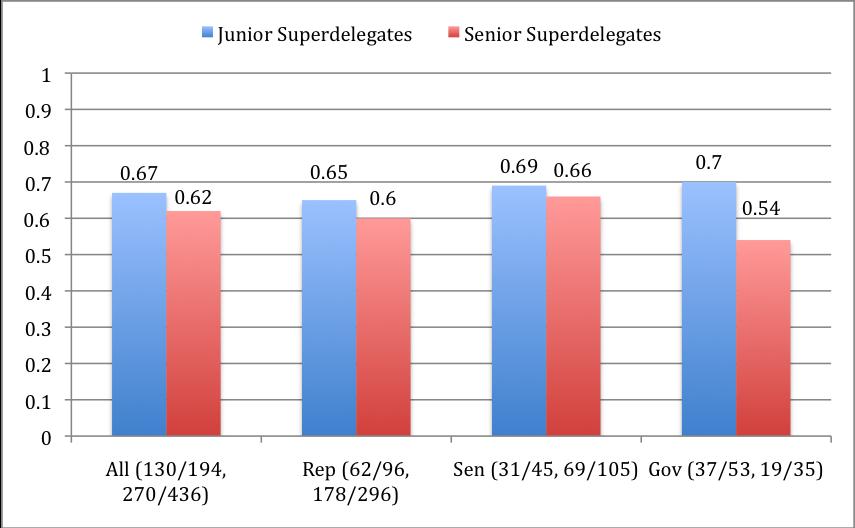 Figure 9.2 provides a baseline for the agreement between superdelegates and their constituents since 1984.