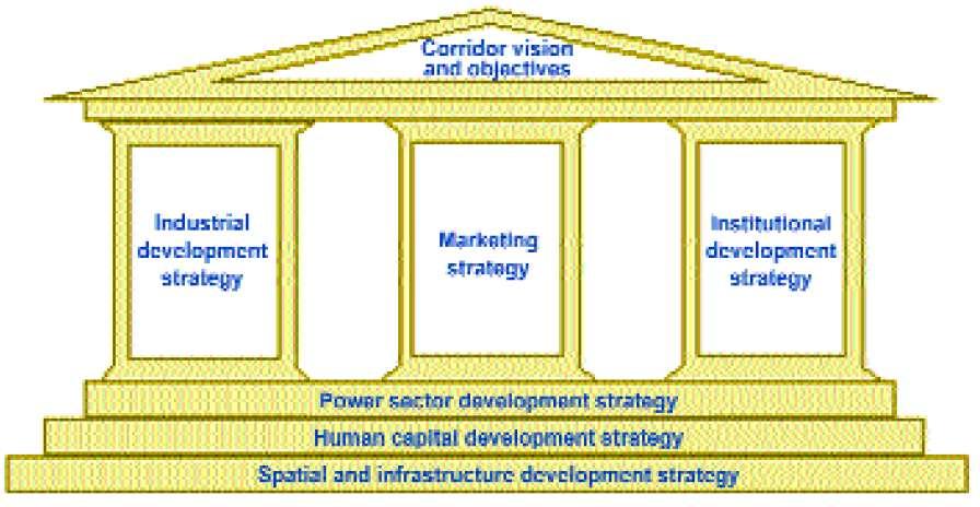Corridor vision and objectives Industrial Development Strategy Marketing Strategy Institutional Development Strategy