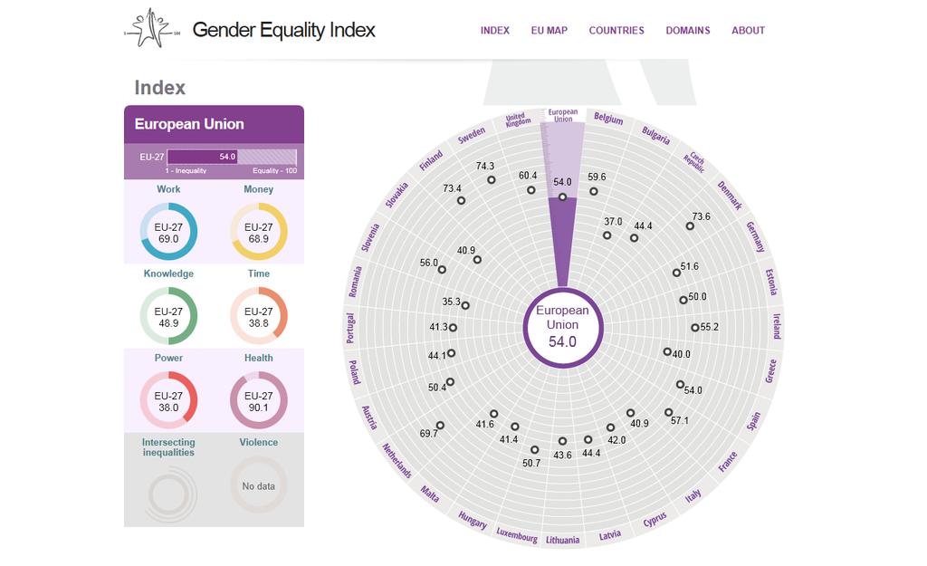 Gender Equality Index http://eige.