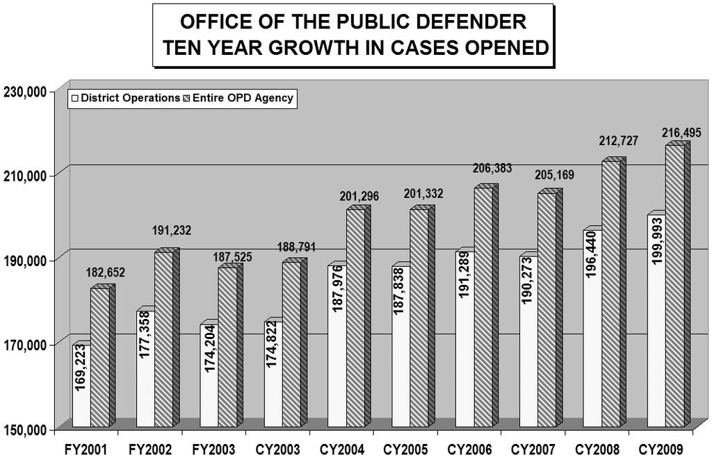 Chart 3 OFFICE OF THE PUBLIC DEFENDER Calendar Year 2009 Cases Opened Per District Or Division & Area of Law DISTRICT Calendar Year 2009 CIRCUIT DISTRICT JUVENILE TOTALS DISTRICT OPERATIONS DISTRICT