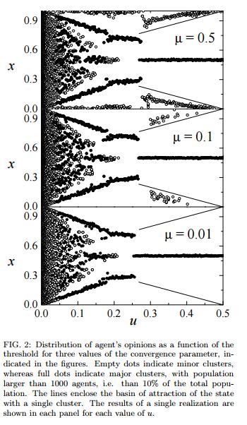 On the right: Minor cluter appear for larger value of µ in an opinion pace varying fro 0 to 1, fro Laguna et al [34] (ee alo [35] who how ize of inor cluter varie with u [for a denity odel]) 4 The