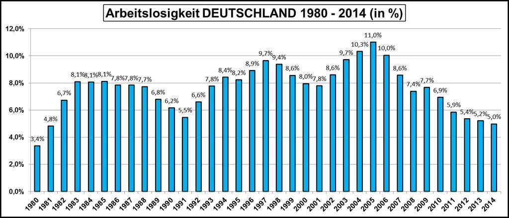 Annex 2. Graph No. 1: Unemployment in Germany 1980 2014 Source: Memory. de. (2014).