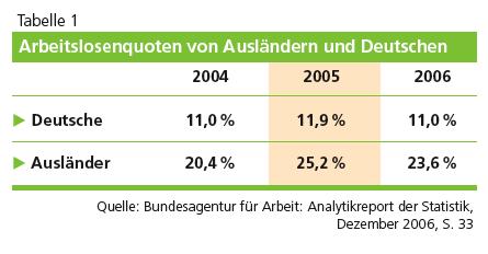 Annex 10. Table No. 5 Comparison of unemployed German people and foreigners from 2004-2006 Source: Table to article: Bethscheider, M. (2008).