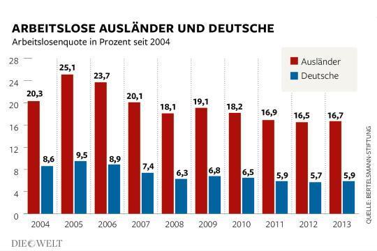 2013 Annex 11. Comparison of unemployed German people and foreigners from 2004- Source: Graph is to article: Siems, D. (2004).