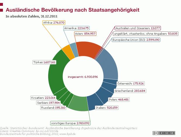 Annex 12. Graph No. 4: Number of foreign immigrants according to nationality, until 2011 their Source: Bundeszentrale für politische Bildung (2012).