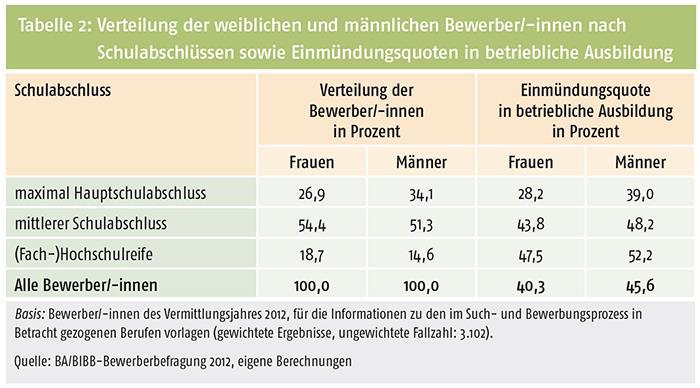Annex 13. Table No. 6: Level of education (comparison women/men) Source: Bundesinstitut für Berufsbildung (2012).