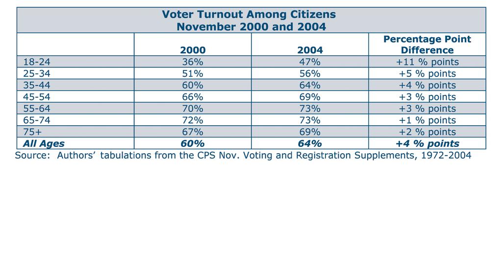 The confluence of extensive voter outreach efforts, a close election, and high levels of interest in the 2004 election played a role in increasing turnout and reversing a long-term trend of declining