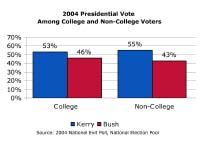 White voters under the age of 30 were the only group of young voters to favor Bush over Kerry, 55-44 percent.