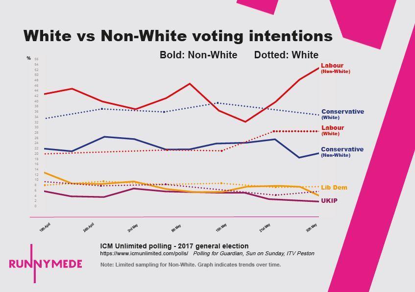 IX. Current Voting Trends among BAME Groups A pre-election analysis by Runnymede Trust indicated that the Labour Party was 34 points ahead of the Conservatives in terms of ethnic minority votes.