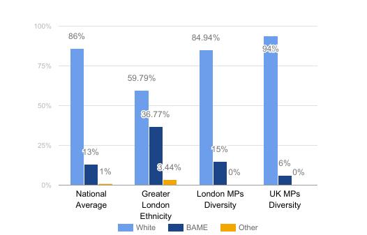 X. Case Study: Ethnic Representation amongst MPs in Greater in London Of 73 MPs elected in 2015 in Greater London, 11 of them or 15,06% were from BAME groups.