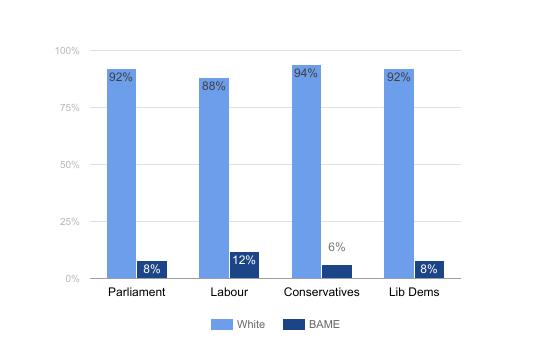 XII. BAME MPs in 2017 Of 650 MPs elected in 2017, 52 or 8% of them are from BAME backgrounds, compared to 41 or 6% in 2015.