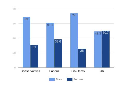 III. Headline Figures Electoral Candidates 2015 by Gender In the UK, as well as in the rest of the world, the gender ratio is nearly 1:1.