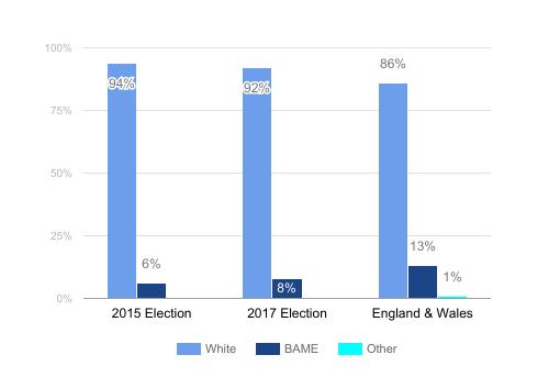 VII. MPs by Ethnicity & Gender Of 650 MPs elected in 2017, 208 or 32% are women, compared to 191 or 29.4% in 2015.