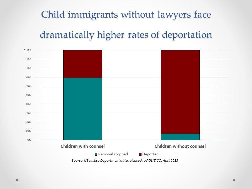 Children who appear in immigration court by themselves have about a 7 percent chance of a successful outcome.