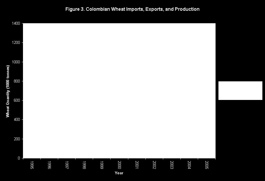 Wheat s future as noted is in jeopardy for farmers in Colombia as well. Figure 3 shows the state of wheat in Colombia since 1995.