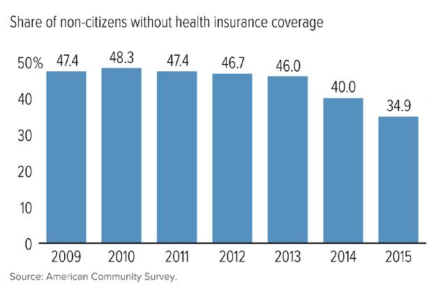 ACA IMPROVES COVERAGE FOR NON-CITIZENS The uninsured rate among non-citizens has declined by almost