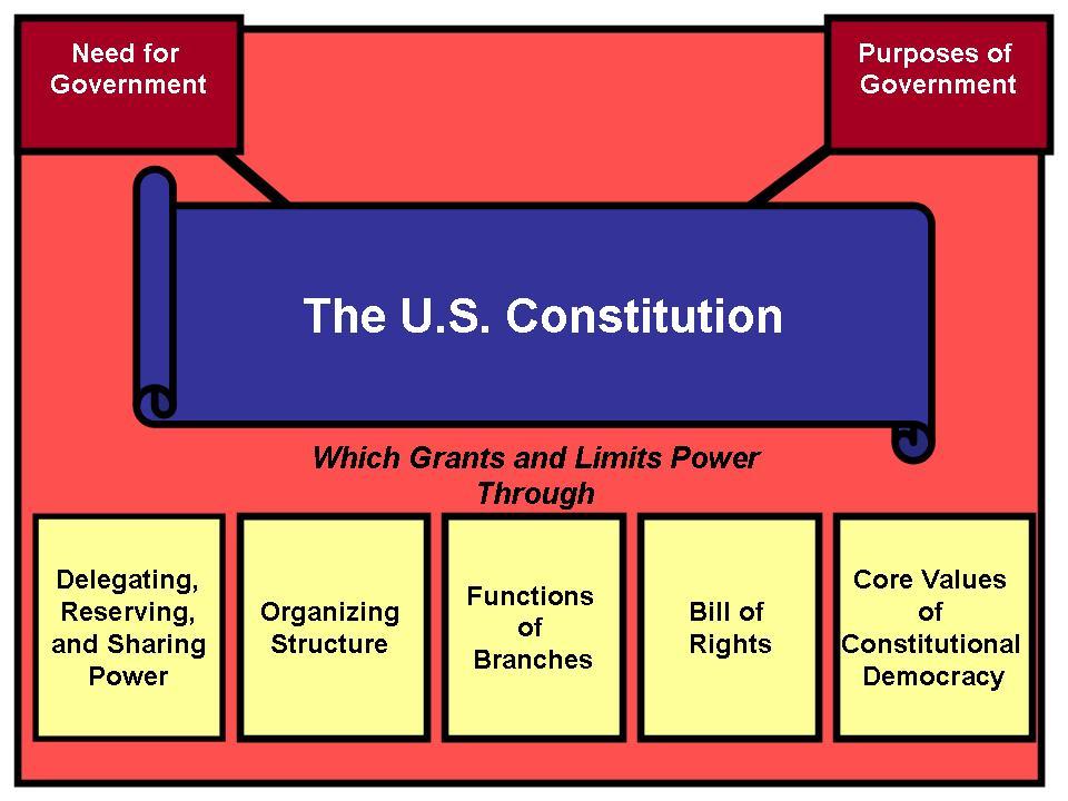 4th Grade Michigan Studies Unit 5: Our Federal Government Big Picture Graphic Overarching Question: How is the federal government structured to fulfill the purposes for which it was created?