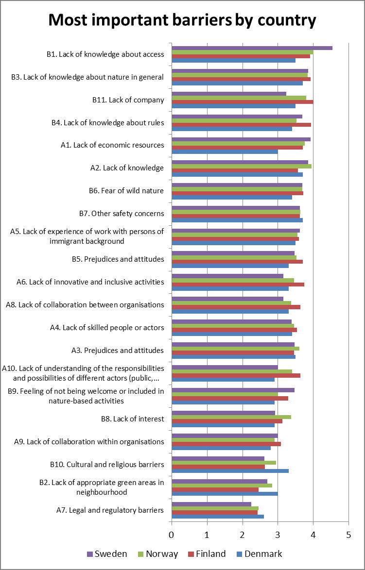 Sweden: Immigrants knowledge on access Economic resources at organisational level Immigrants knowledge on nature Lack of knowledge at organisational level Norway: Immigrants knowledge on access Lack