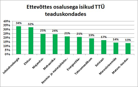 Müüt 4: Eesti ülikoolide teadlased ei tea ettevõtlusest midagi Allikas: TIPS Uuring4.