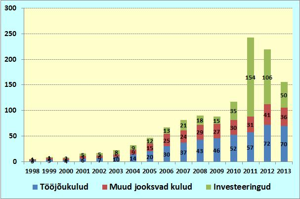 Eesti ettevõtlussektori teadus-arenduskulutused liigiti 1998-2013 (milj.