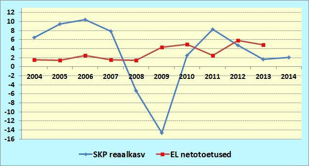 Eesti SKP reaalkasv 2004-2014 (%) ja saadud Euroopa Liidu toetusrahad (% selle