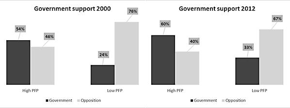 Figure 1 Support for (combined) government and opposition parties (percent) across respondent groups with low (0-4) and high (6-10) general PFP scores.