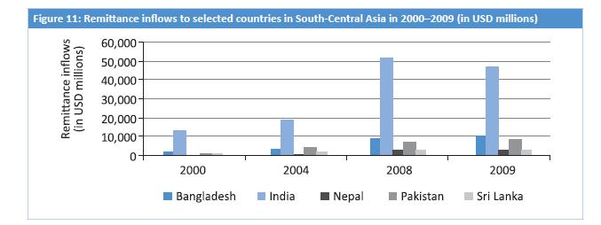 Asia Effects of the economic crisis Despite the economic slowdown, remittance flows to South- Central and East Asia have been relatively robust.