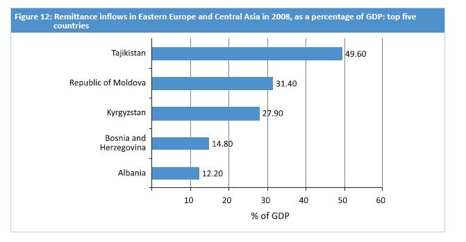 Europe Some of the most remittance-dependent economies in the world can