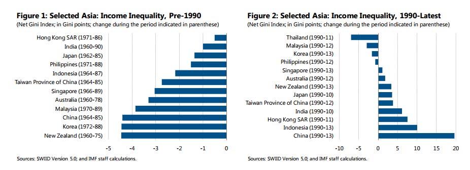 Inequality in Asia: on