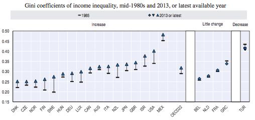 Gini changes in OECD 15 Source: OECD 2015, In It Together: Why Less Inequality Benefits