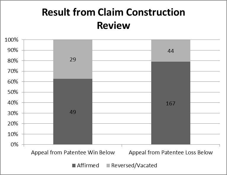 1095 Patent Claim Interpretation Review FIGURE 5 Looking at Figure 5, the Federal Circuit appears to handle appeals from patentee wins below much differently than appeals from patentee losses below.