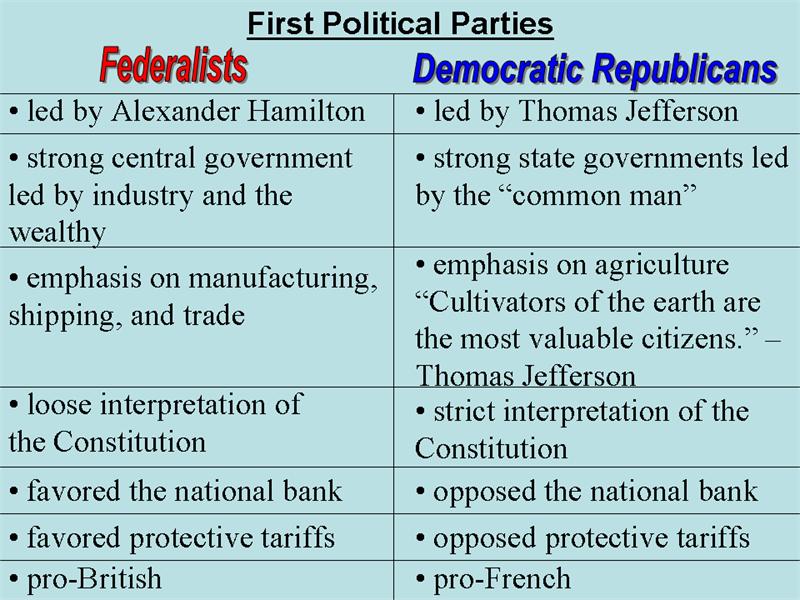 Formation of Political Parties George Washington: 1st President 1789-1797 Defining a new central government Washington created a Cabinet (a group of advisors, He established precedents (action for
