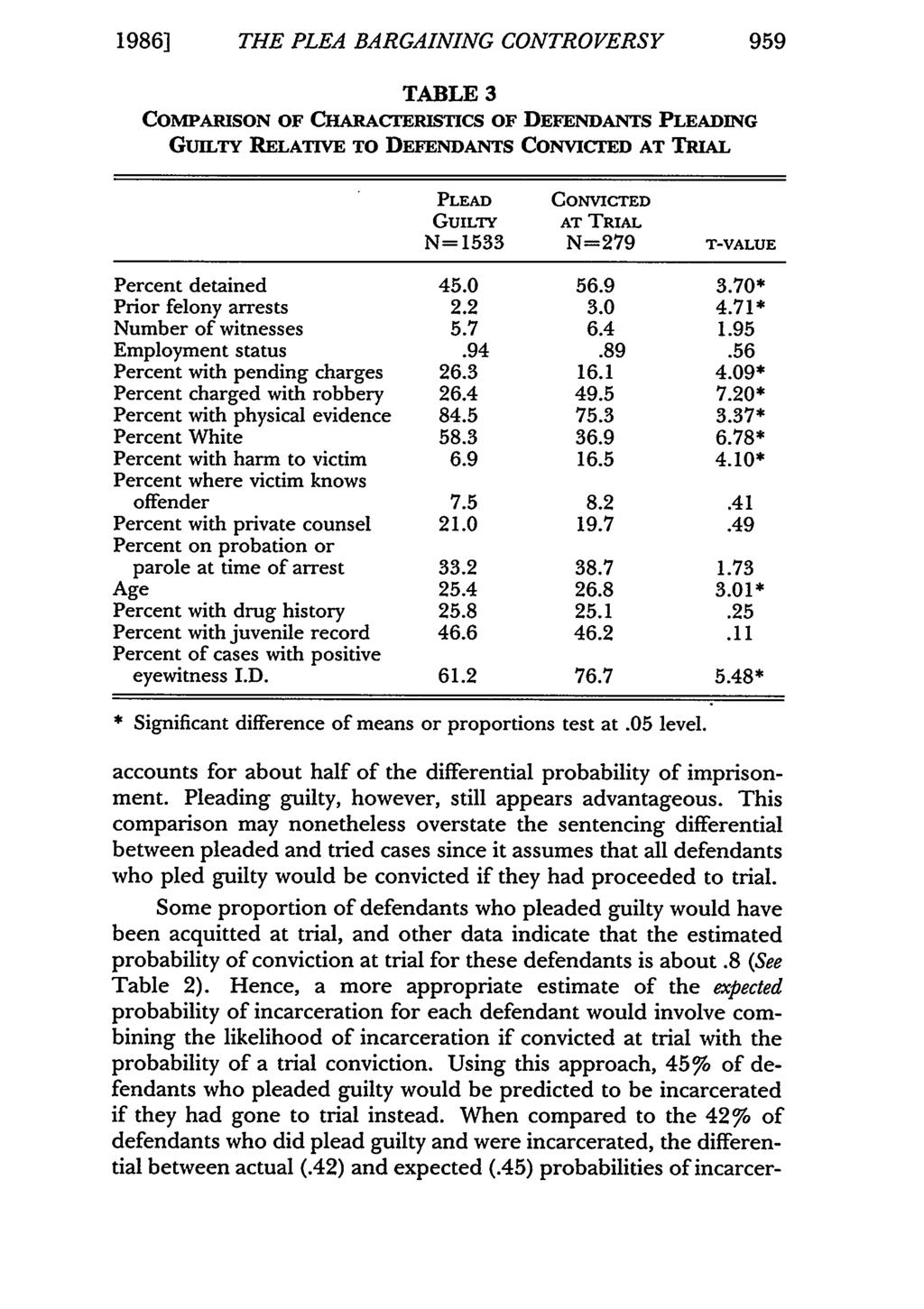 1986] THE PLEA BARGAINING CONTROVERSY 959 TABLE 3 COMPARISON OF CHARACTERISTICS OF DEFENDANTS PLEADING GuILTY RELATIVE TO DEFENDANTS CONVICTED AT TRIAL PLEAD CONVICTED AT TRIAL GuILTY N= 1533 N=279