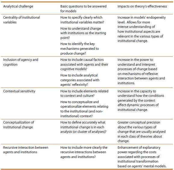 30 Analytical challenges for the neoinstitutional theories of institutional change in comparative political science Chart 1 systematizes the set of analytical challenges, the fundamental questions
