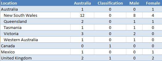 Wikipedia: Article feedback The table below gives a better idea of where comments on articles are geographically coming from based on the article type, Australian Paralympian or classification, and