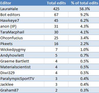 Wikipedia: Top Contributors Looking at only classification articles with 5,000+ views during the Paralympic period, which accounts for 50.