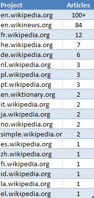 Commons Images uploaded as a result of the project are found on at least 274 pages found on 22 Wikimedia projects.