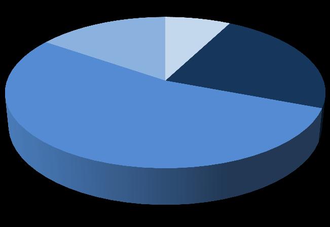 Age of Custody Visitors, 2015/16 54% 15% 8% 23% 18-29 30-44 45-59 60+ In addition to the age, gender and community background of the Custody Visitors two volunteers currently deem themselves to have