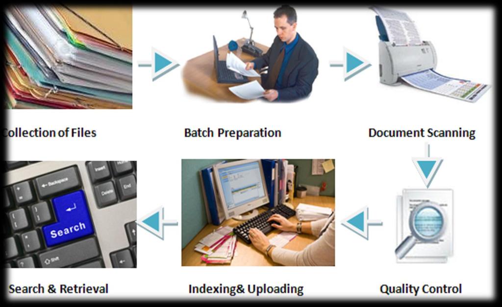 The e-court process involves the digitization of the case records
