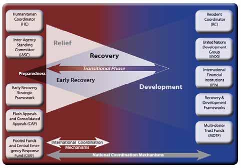Mindanao Humanitarian Action Plan 2011 Source: Cluster Working Group on Early Recovery (2008), Guidance note on Early Recovery The diagram illustrates the transition from the relief to early recovery