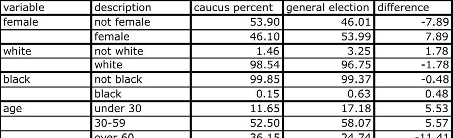 2008 Republican Caucus Iowa In the 2008 Iowa Republican caucus, there were substantially fewer women than in the general election 46.10 and 53.99, respectively a difference of 7.89%.